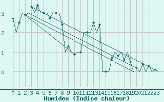 Courbe de l'humidex pour Bueckeburg