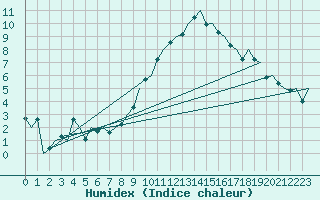 Courbe de l'humidex pour Amsterdam Airport Schiphol