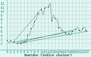 Courbe de l'humidex pour Tallinn