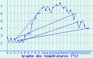 Courbe de tempratures pour Samedam-Flugplatz