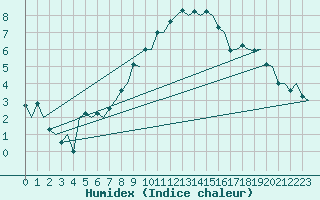 Courbe de l'humidex pour Eindhoven (PB)