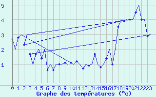 Courbe de tempratures pour Evenes