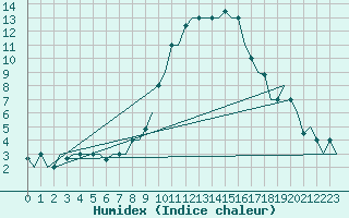 Courbe de l'humidex pour Ioannina Airport