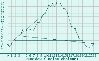 Courbe de l'humidex pour Zadar / Zemunik