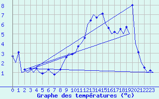 Courbe de tempratures pour Wien / Schwechat-Flughafen