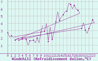 Courbe du refroidissement olien pour Muenster / Osnabrueck