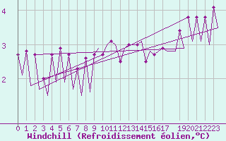 Courbe du refroidissement olien pour Platform K13-A