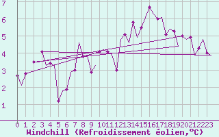 Courbe du refroidissement olien pour Floro