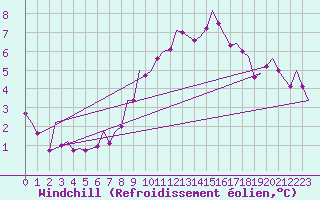 Courbe du refroidissement olien pour Linz / Hoersching-Flughafen