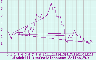 Courbe du refroidissement olien pour Hannover