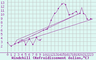 Courbe du refroidissement olien pour Madrid / Barajas (Esp)