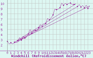 Courbe du refroidissement olien pour Dublin (Ir)
