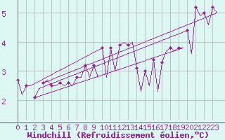 Courbe du refroidissement olien pour Platform K13-A