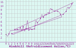 Courbe du refroidissement olien pour Wunstorf