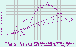 Courbe du refroidissement olien pour Laage