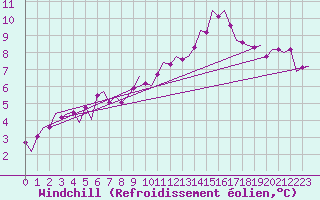 Courbe du refroidissement olien pour Oostende (Be)