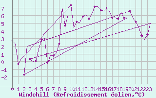 Courbe du refroidissement olien pour Madrid / Barajas (Esp)