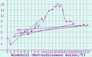 Courbe du refroidissement olien pour Groningen Airport Eelde