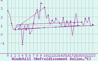 Courbe du refroidissement olien pour Oostende (Be)