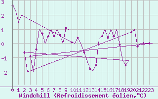 Courbe du refroidissement olien pour Vidsel