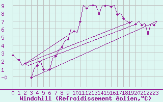 Courbe du refroidissement olien pour Innsbruck-Flughafen