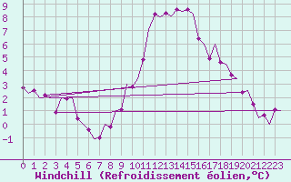 Courbe du refroidissement olien pour Celle
