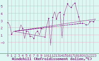 Courbe du refroidissement olien pour Wunstorf