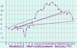 Courbe du refroidissement olien pour Leon / Virgen Del Camino