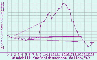 Courbe du refroidissement olien pour Zaragoza / Aeropuerto