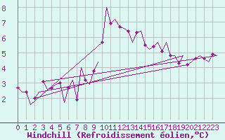 Courbe du refroidissement olien pour Noervenich