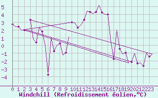 Courbe du refroidissement olien pour Fritzlar