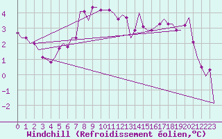 Courbe du refroidissement olien pour Falconara