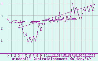 Courbe du refroidissement olien pour Luxembourg (Lux)