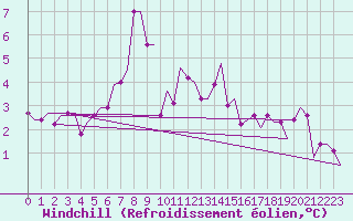 Courbe du refroidissement olien pour Humberside