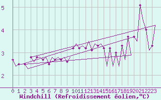 Courbe du refroidissement olien pour Platform F3-fb-1 Sea