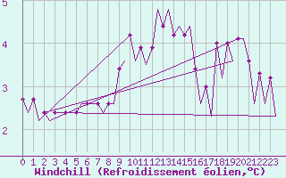 Courbe du refroidissement olien pour Platform L9-ff-1 Sea