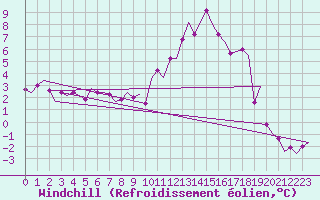 Courbe du refroidissement olien pour Utti