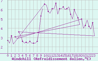 Courbe du refroidissement olien pour Praha / Ruzyne