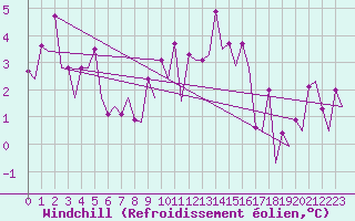 Courbe du refroidissement olien pour Bonn (All)