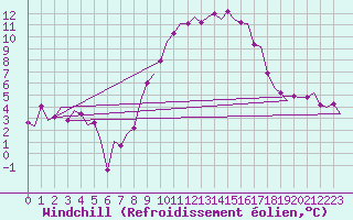 Courbe du refroidissement olien pour Woensdrecht