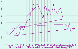 Courbe du refroidissement olien pour Lechfeld