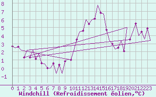 Courbe du refroidissement olien pour Frankfort (All)