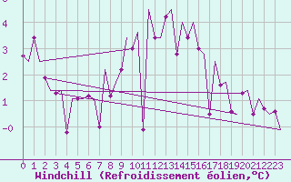 Courbe du refroidissement olien pour Eindhoven (PB)