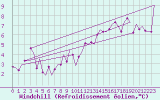 Courbe du refroidissement olien pour Leeming