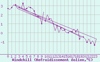 Courbe du refroidissement olien pour Alesund / Vigra