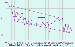 Courbe du refroidissement olien pour Platform F3-fb-1 Sea