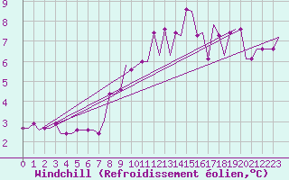 Courbe du refroidissement olien pour Soervaag / Vagar