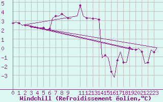 Courbe du refroidissement olien pour Benbecula