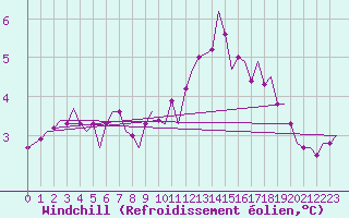 Courbe du refroidissement olien pour Vlissingen