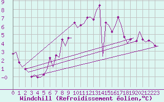 Courbe du refroidissement olien pour Borlange
